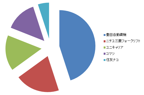 フォークリフトメーカー毎のシェア率