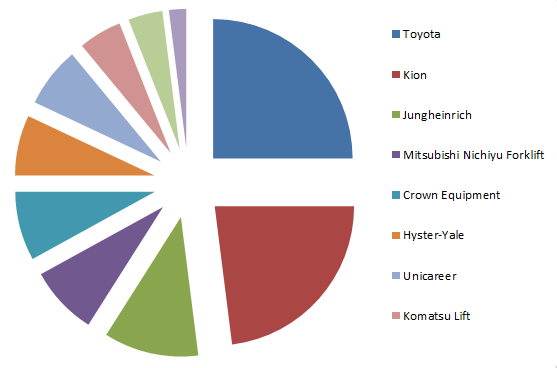 世界でのフォークリフトメーカー毎のシェア率